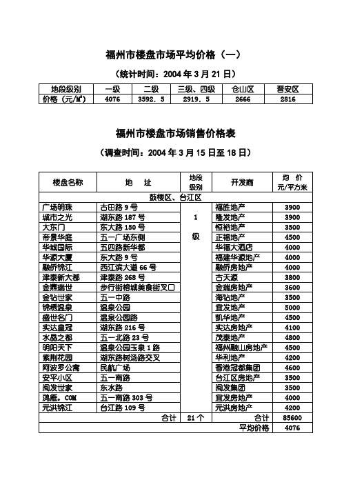 2004福州市楼盘市场销售价格调查(一)