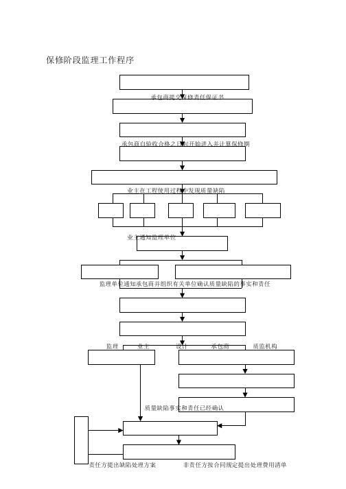 保修阶段监理工作流程图