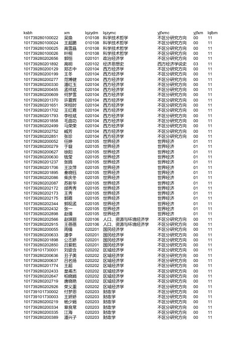 东北财经大学2009级硕士录取名单