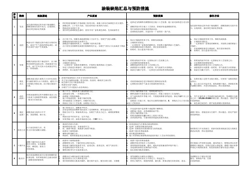 涂装缺陷汇总及预防措施