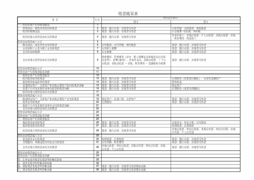 现金流量表编制方法对应会计科目