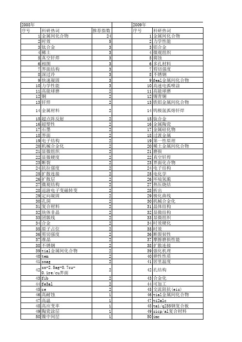 【国家自然科学基金】_金属间化合物_基金支持热词逐年推荐_【万方软件创新助手】_20140730