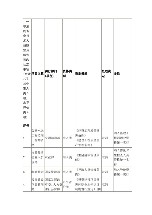 2023年一取消的专业技术人员职业资格许可和认定事项共计