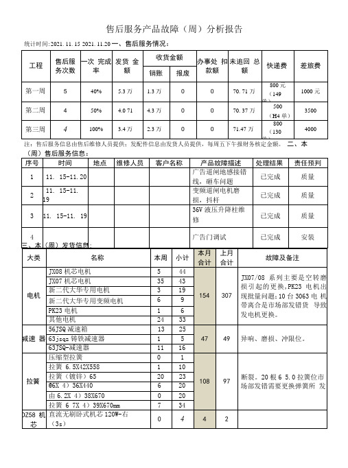 售后服务产品故障分析报告(第七周)