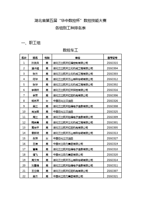 湖北省第五届数控技能大赛排名表