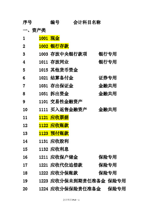 会计科目代码表