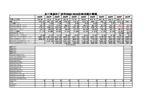 广州市2000-2010年相关统计数据