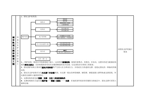 城市轨道工程和隧道工程