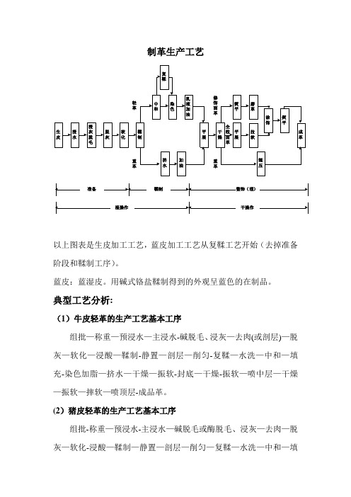 制革工艺及产污环节