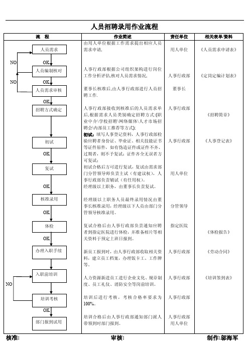 人员招聘录用作业流程