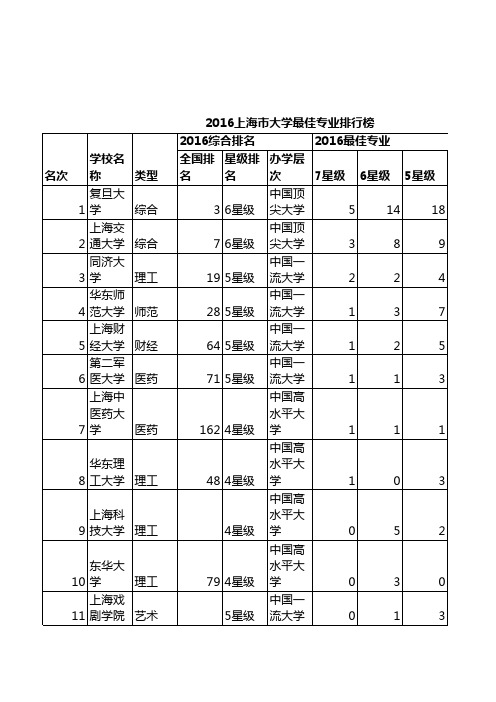 2016上海市大学及专业排行榜