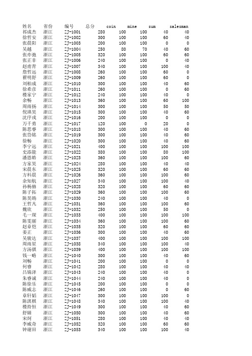 NOIP2015浙江省复赛普及组成绩