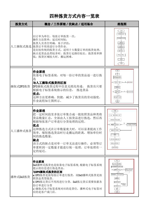 四种拣货方式的比较 含流程图 