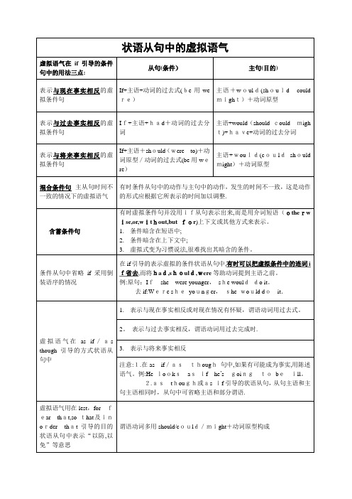 虚拟语气表格归纳