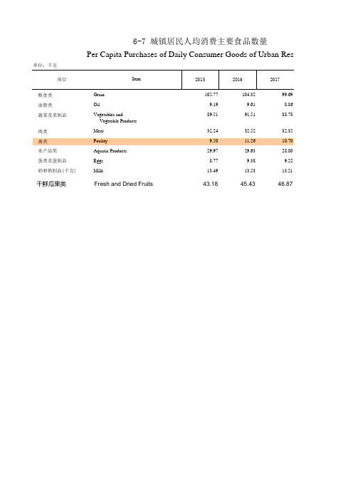 福建统计年鉴2020：6-7 城镇居民人均消费主要食品数量(2015-2019)粮食油脂蔬菜肉类蛋类水产品干鲜瓜果