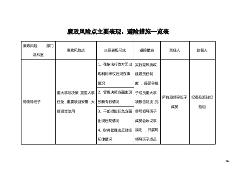 廉政风险点主要表现、避险措施一览表