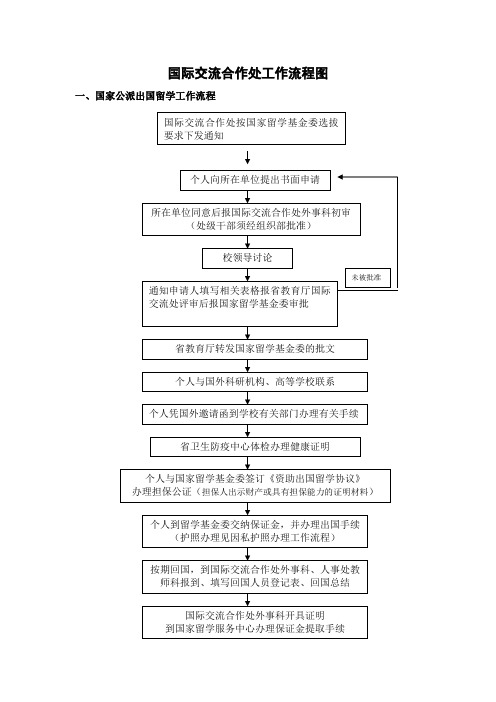 国际交流合作处工作流程图