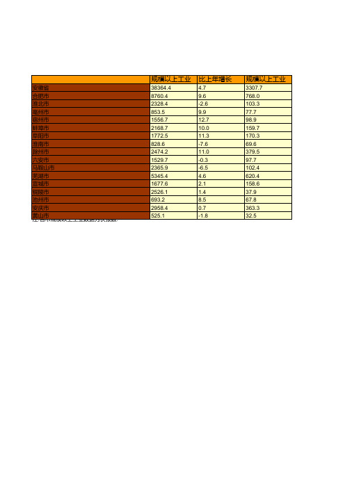 安徽省2015年各市主要指标统计(三)