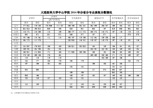 大连医科大学中山学院2014年分省分专业录取分数情况