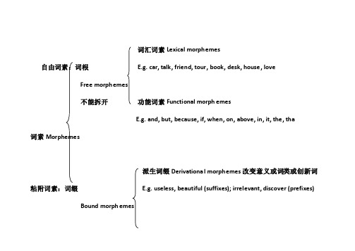 英语词素分类速记