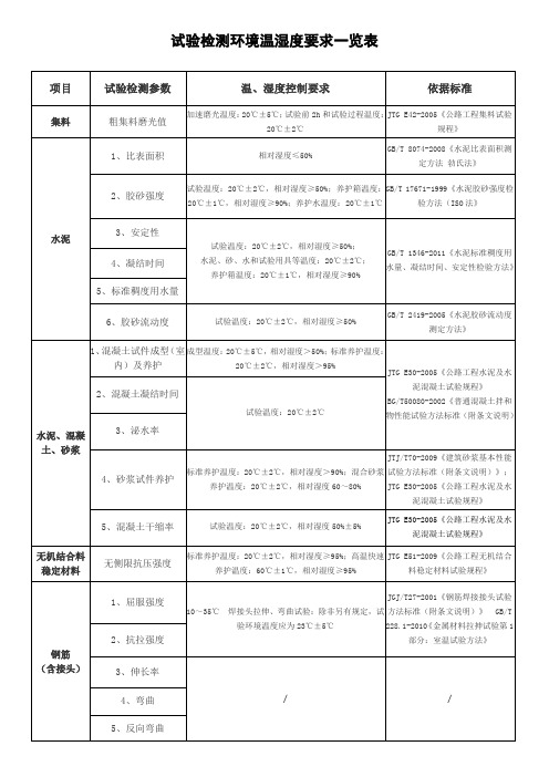 试验检测环境温湿度要求一览表