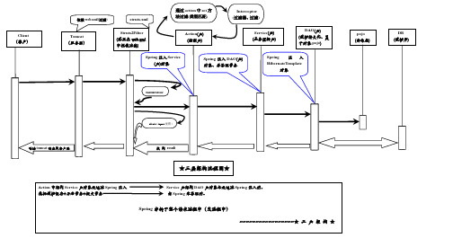 java-WEB三层架构执行流程图(三大框架整合执行流程图)