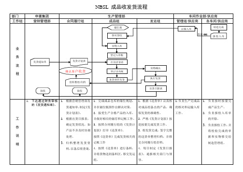 成品收发货流程,成品仓库收发货流程与操作注意事项