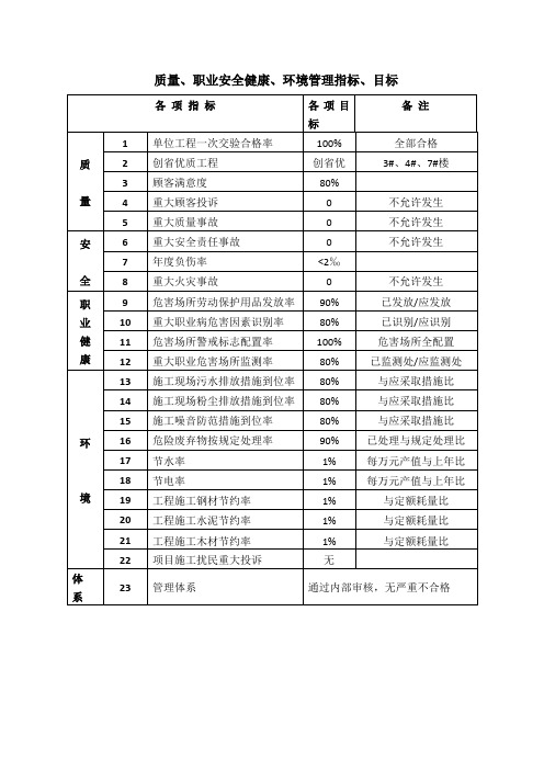 质量、职业安全健康、环境管理指标、目标