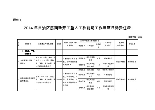 广西自治区层面新开工重大项目前期工作进度目标责任表