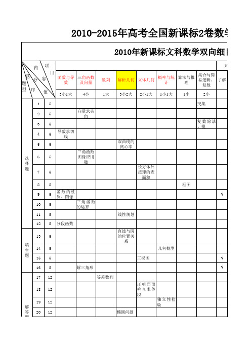 2010-2015新课标卷文科数学双项细目表