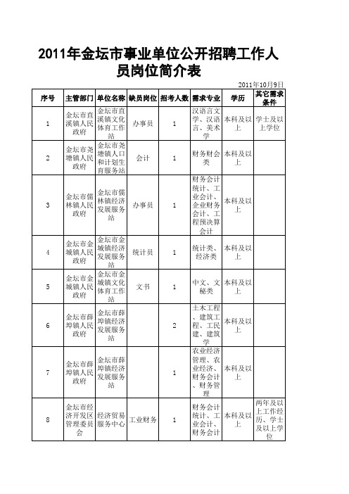 2011年金坛市事业单位公开招聘工作人员岗位简介表