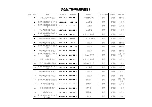 安全生产法律法规识别清单