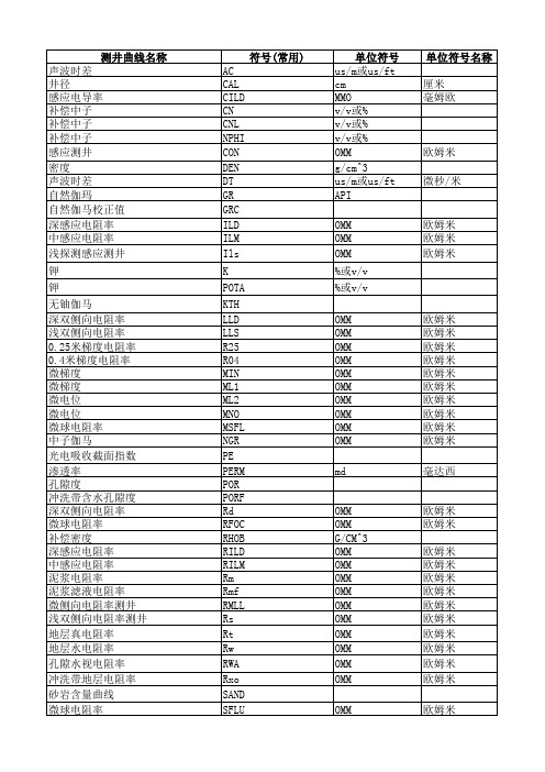 常用测井曲线名称及单位