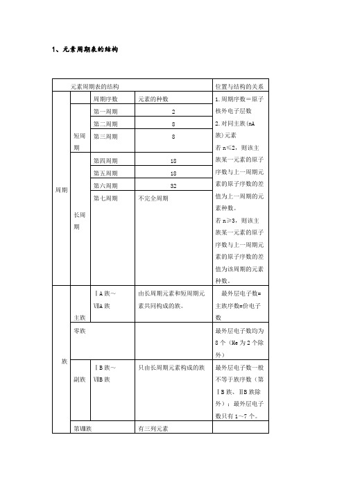 高考化学专题：“元素周期律和元素周期表”知识点归纳