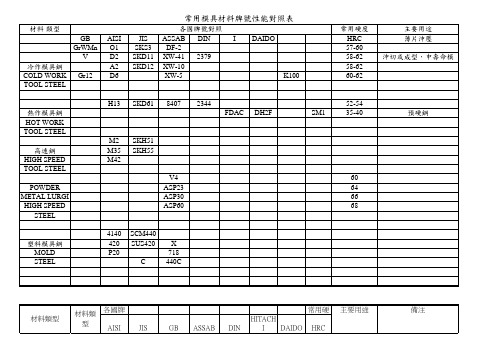 常用模具材料牌号性能对照表