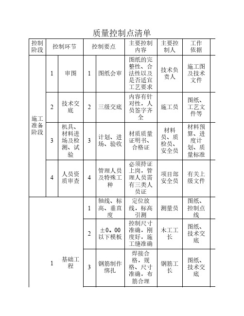 质量控制点清单