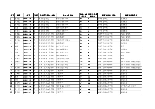 大连理工大学推荐本校应届本科毕业生直接攻读2014年博士学位研究生拟录取名单_201391793852