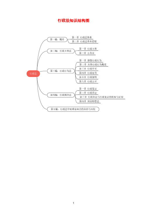 2019结构导图行政法