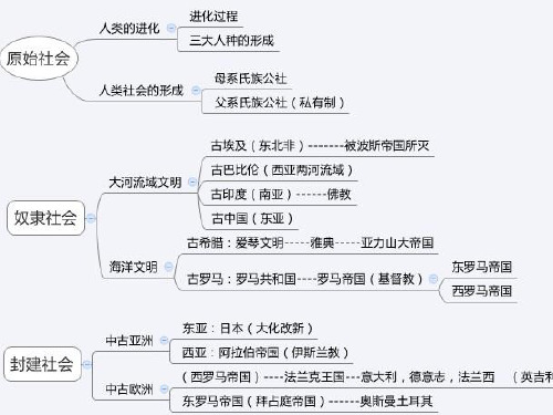世界历史复习提纲资料讲解