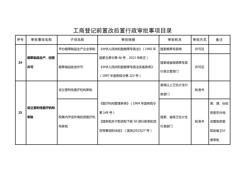 工商登记前置改后置行政审批事项目录(摘录)