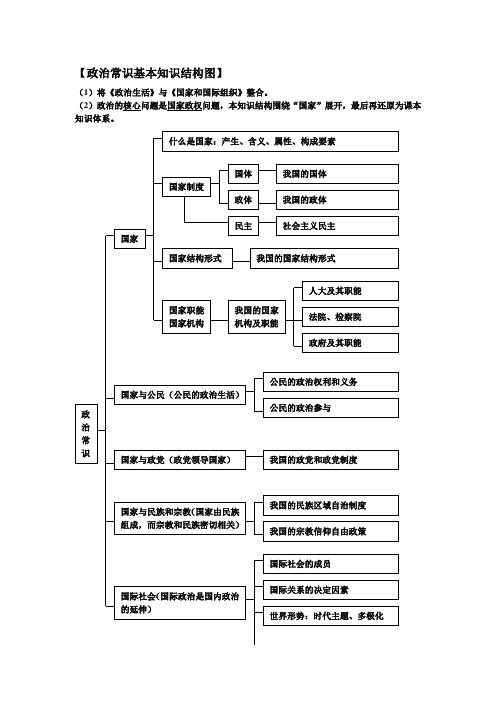 政治常识知识结构全图