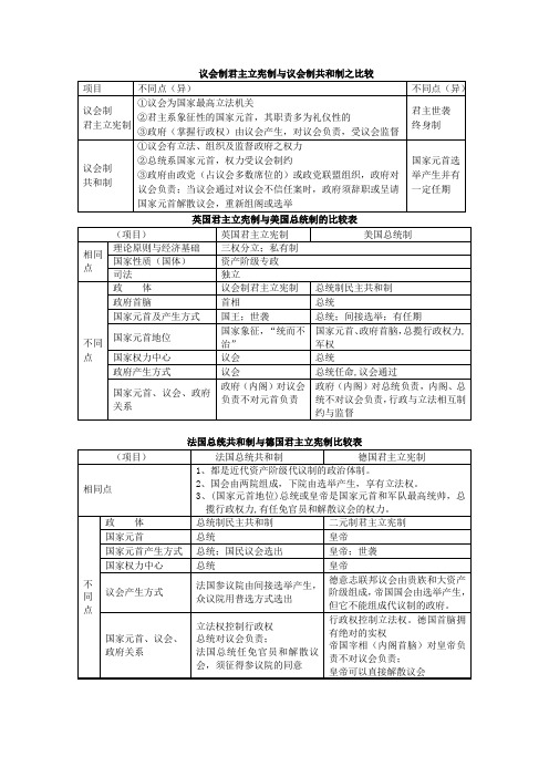 议会制君主立宪制与议会制共和制之比较