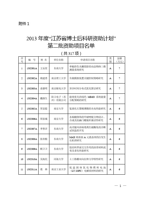 2013年江苏博士后科研资助计划