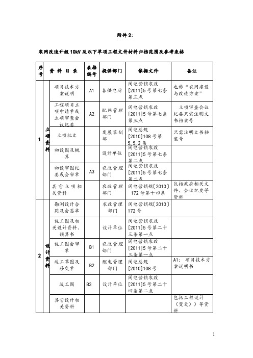 农网改造升级10kV及以下单项工程文件材-1.doc