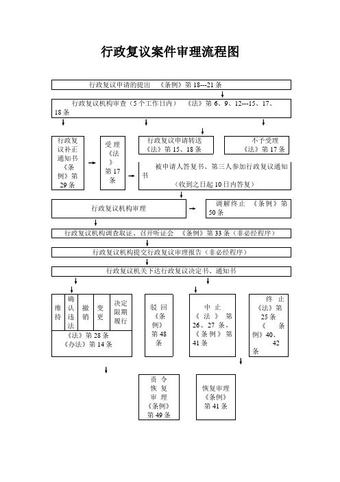 行政复议流程图