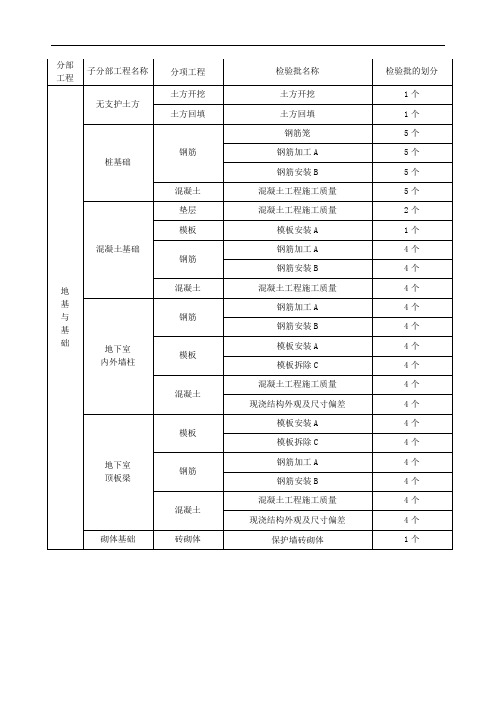 检验批划分表