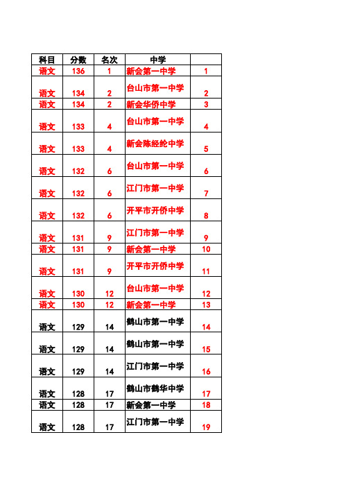 2012年江门语文高考115分表