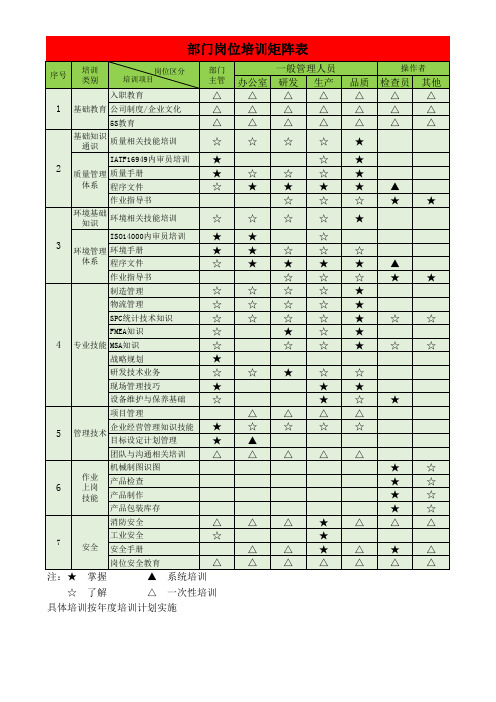 IATF16949各部门岗位培训矩阵表