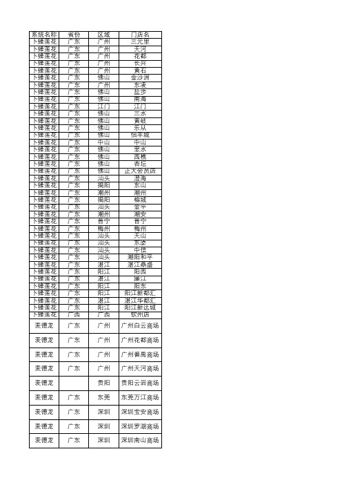 2020年大润发、卜蜂莲花、麦德龙-门店地址