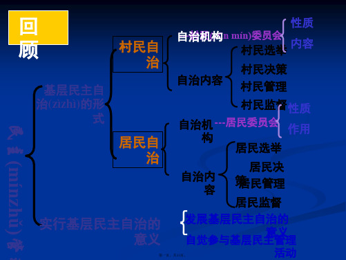 KSU推荐专题民主监督守望公共家园课件高一政治同步课堂提升版必修